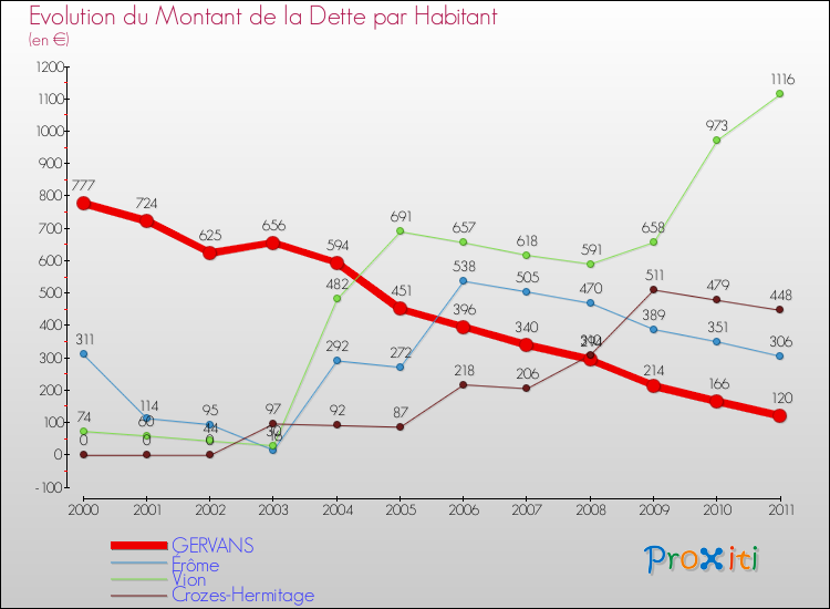 Evolution de la dette par habitant pour la commune de GERVANS et les communes proches Comparaison de la dette par habitant pour GERVANS et les communes voisines