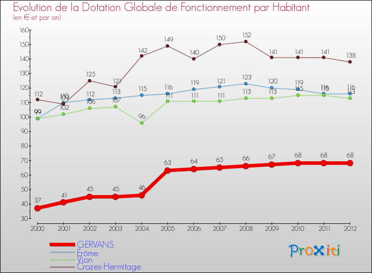 Evolution et montant de la dotation globale de fonctionnement par Habitant pour GERVANS et les communes proches Comparaison des dotations globales de fonctionnement par habitant pour GERVANS et les communes voisines