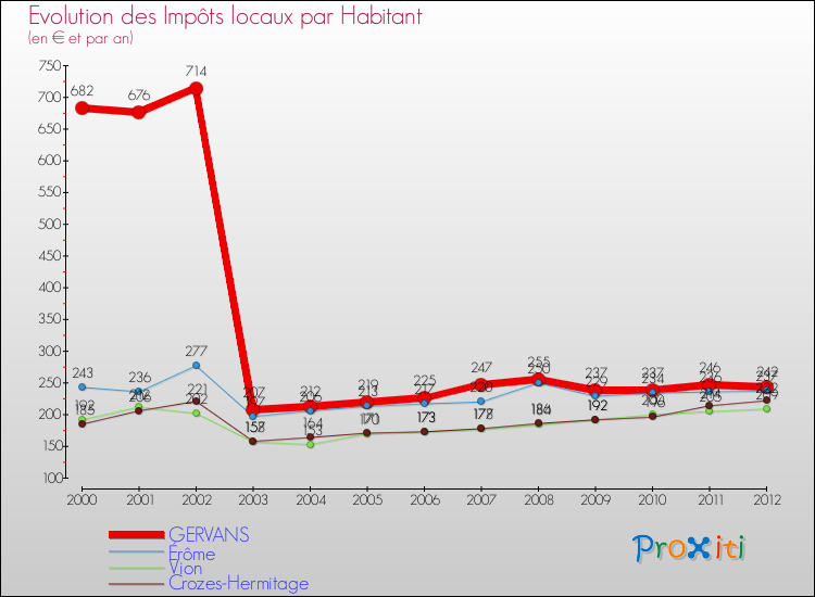 Evolution et montant des impôts locaux par Habitant pour GERVANS et les communes proches Comparaison des impôts locaux par habitant pour GERVANS et les communes voisines
