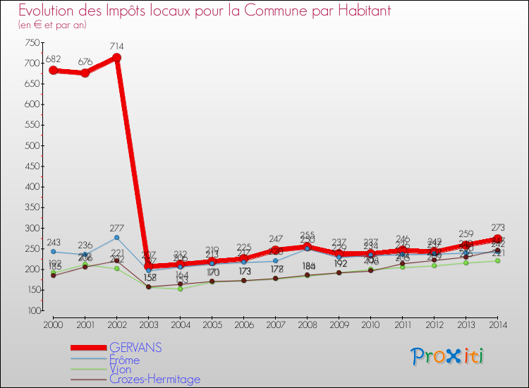 Evolution et montant des impôts locaux par Habitant pour GERVANS et les communes proches de 2000 à 2014 Comparaison des impôts locaux par habitant pour GERVANS et les communes voisines de 2000 à 2014