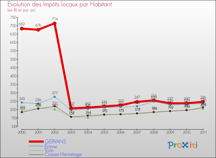 Evolution et montant des impôts locaux par Habitant pour GERVANS et les communes proches Comparaison des impôts locaux par habitant pour GERVANS et les communes voisines