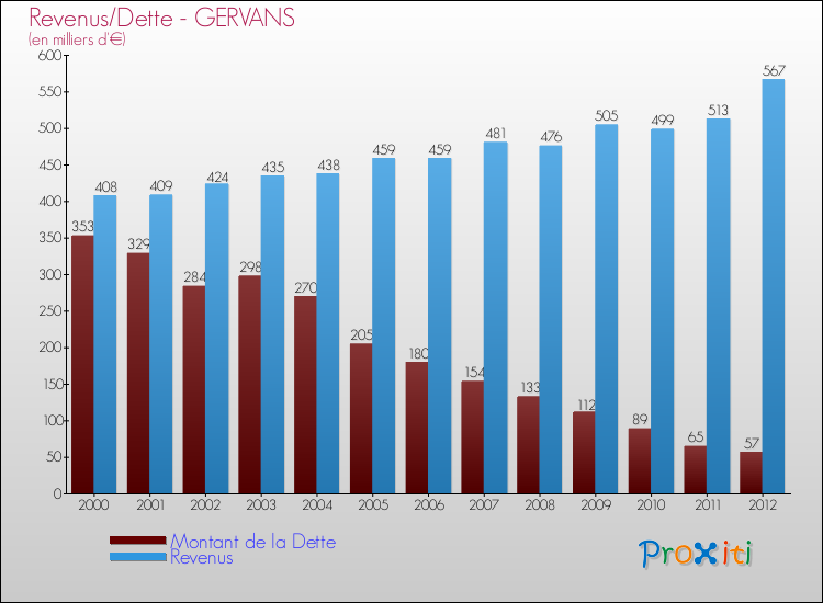 Evolution comparée de la dette et des revenus pour la commune de GERVANS de 2000 à 2012 Comparaison de la dette et des revenus pour GERVANS de 2000 à 2012