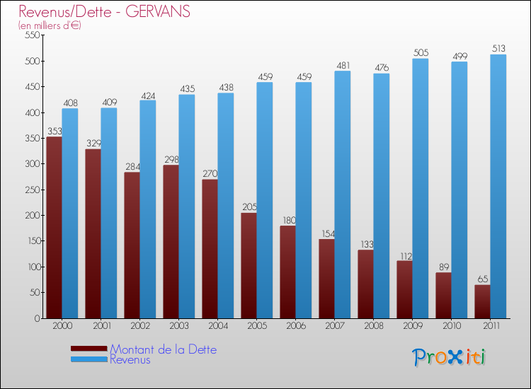 Evolution comparée de la dette et des revenus pour la commune de GERVANS de 2000 à 2011 Comparaison de la dette et des revenus pour GERVANS de 2000 à 2011