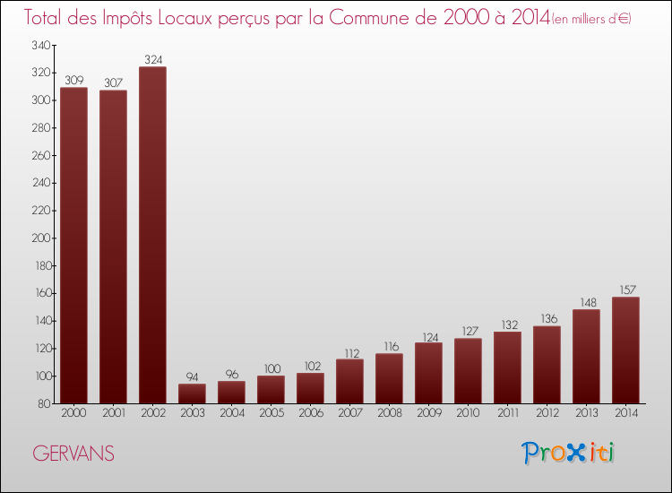 Evolution des Impôts Locaux pour la commune de GERVANS de 2000 à 2014 Evolution des Impôts Locaux pour GERVANS de 2000 à 2014