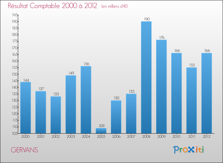Evolution du résultat comptable pour la commune de GERVANS de 2000 à 2012 Evolution du résultat comptable pour GERVANS de 2000 à 2012