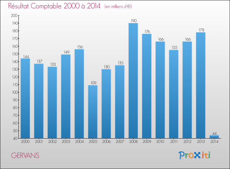 Evolution du résultat comptable pour la commune de GERVANS de 2000 à 2014 Evolution du résultat comptable pour GERVANS de 2000 à 2014