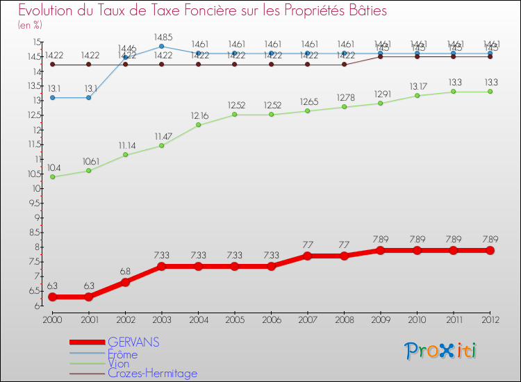 Evolution du taux de la taxe foncière sur le bati pour GERVANS et les communes proches de 2000 à 2012 Comparaison des taux de taxe foncière sur le bati pour GERVANS et les communes voisines de 2000 à 2012