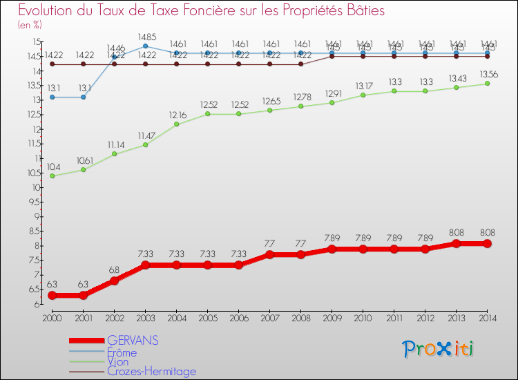 Evolution du taux de la taxe foncière sur le bati pour GERVANS et les communes proches de 2000 à 2014 Comparaison des taux de taxe foncière sur le bati pour GERVANS et les communes voisines de 2000 à 2014