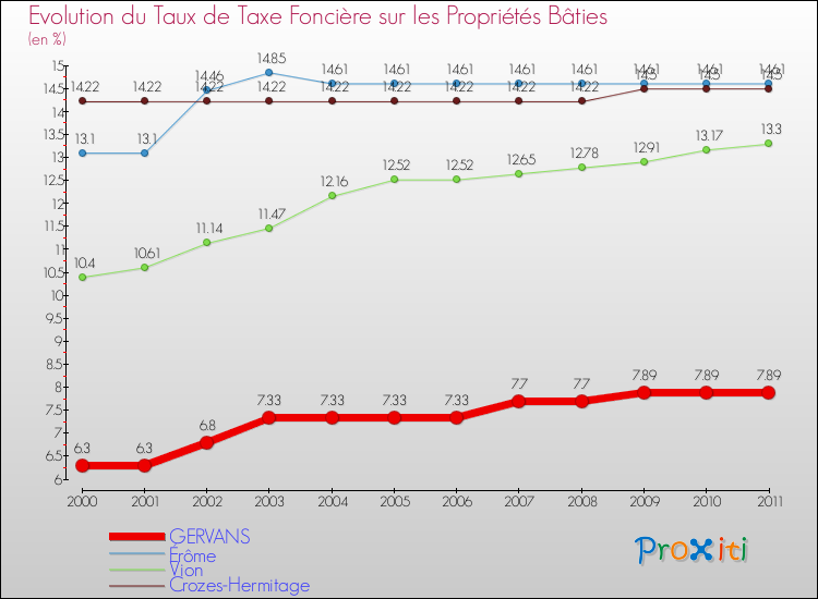 Evolution du taux de la taxe foncière sur le bati pour GERVANS et les communes proches Comparaison des taux de taxe foncière sur le bati pour GERVANS et les communes voisines