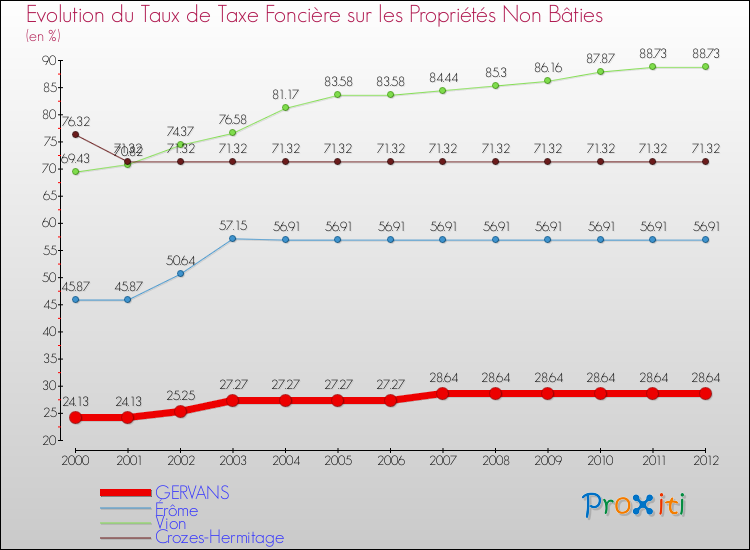 Evolution du taux de la taxe foncière sur les immeubles et terrains non batis pour GERVANS et les communes proches de 2000 à 2012 Comparaison des taux de la taxe foncière sur les immeubles et terrains non batis pour GERVANS et les communes voisines de 2000 à 2012
