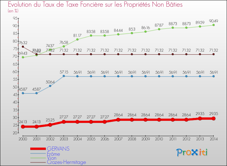 Evolution du taux de la taxe foncière sur les immeubles et terrains non batis pour GERVANS et les communes proches de 2000 à 2014 Comparaison des taux de la taxe foncière sur les immeubles et terrains non batis pour GERVANS et les communes voisines de 2000 à 2014