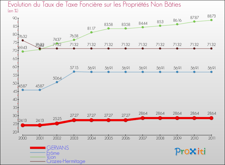 Evolution du taux de la taxe foncière sur les immeubles et terrains non batis pour GERVANS et les communes proches Comparaison des taux de la taxe foncière sur les immeubles et terrains non batis pour GERVANS et les communes voisines