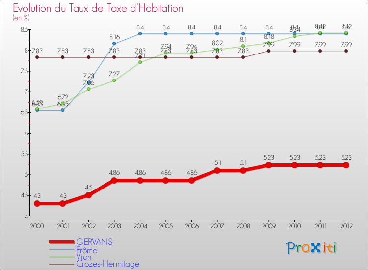 Evolution du taux de la taxe d'habitation pour GERVANS et les communes proches Comparaison des taux de la taxe d'habitation pour GERVANS et les communes voisines
