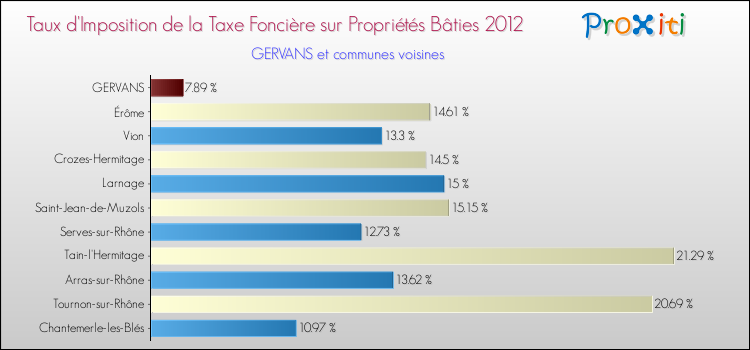 Taux d'imposition de la taxe foncière sur le bati 2012 pour GERVANS et les communes proches Comparaison des taux d'imposition de la taxe foncière sur le bati 2012 pour GERVANS et les communes voisines