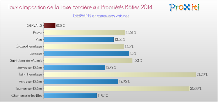 Taux d'imposition de la taxe foncière sur le bati 2014 pour GERVANS et les communes proches Comparaison des taux d'imposition de la taxe foncière sur le bati 2014 pour GERVANS et les communes voisines