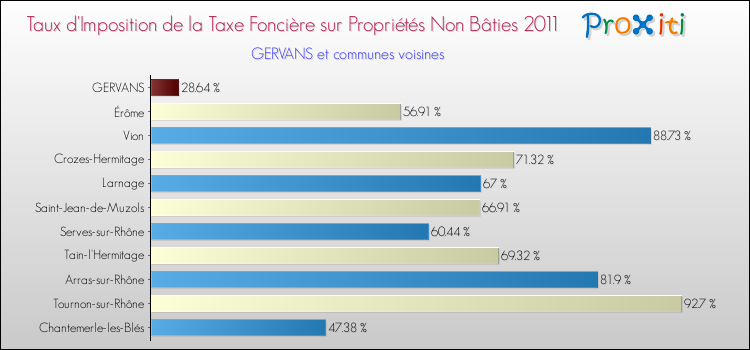 Taux d'imposition de la taxe foncière sur les immeubles et terrains non batis 2011 pour GERVANS et les communes proches Comparaison des taux d'imposition de la taxe foncière sur les immeubles et terrains non batis 2011 pour GERVANS et les communes voisines