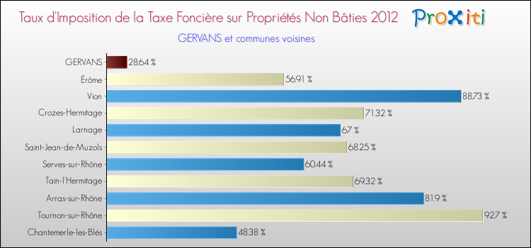 Taux d'imposition de la taxe foncière sur les immeubles et terrains non batis 2012 pour GERVANS et les communes proches Comparaison des taux d'imposition de la taxe foncière sur les immeubles et terrains non batis 2012 pour GERVANS et les communes voisines