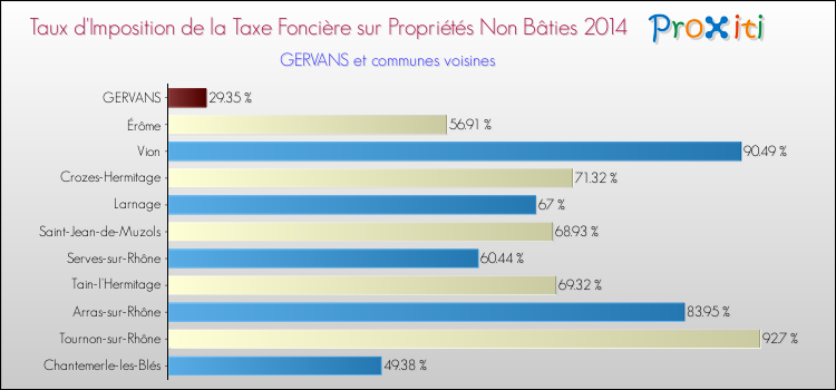 Taux d'imposition de la taxe foncière sur les immeubles et terrains non batis 2014 pour GERVANS et les communes proches Comparaison des taux d'imposition de la taxe foncière sur les immeubles et terrains non batis 2014 pour GERVANS et les communes voisines