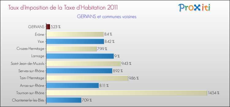Taux d'imposition de la taxe d'habitation 2011 pour GERVANS et les communes proches Comparaison des taux d'imposition de la taxe d'habitation 2011 pour GERVANS et les communes voisines