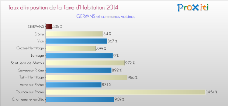 Taux d'imposition de la taxe d'habitation 2014 pour GERVANS et les communes proches Comparaison des taux d'imposition de la taxe d'habitation 2014 pour GERVANS et les communes voisines