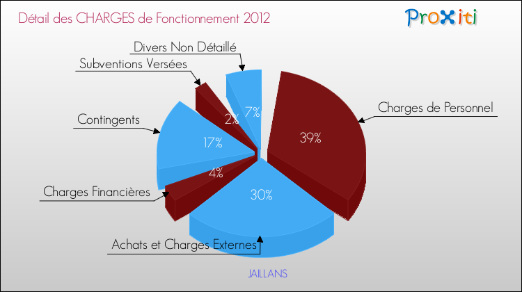 Décomposition des Charges de Fonctionnement 2012 de la commune de JAILLANS Charges de Fonctionnement 2012 pour la commune de JAILLANS