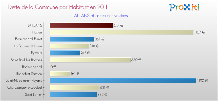 Dette par habitant de la commune en 2011 pour JAILLANS et les communes proches Comparaison de la dette par habitant de la commune en 2011 pour JAILLANS et les communes voisines