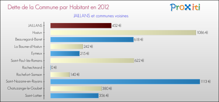 Dette par habitant de la commune en 2012 pour JAILLANS et les communes proches Comparaison de la dette par habitant de la commune en 2012 pour JAILLANS et les communes voisines