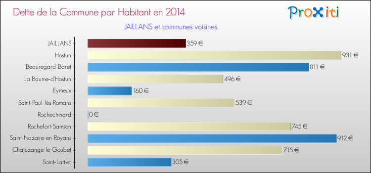 Dette par habitant de la commune en 2014 pour JAILLANS et les communes proches Comparaison de la dette par habitant de la commune en 2014 pour JAILLANS et les communes voisines