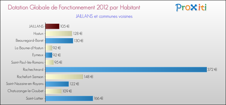 Montant des dotations globales de fonctionnement DGF par Habitant pour JAILLANS et les communes proches Comparaison des des dotations globales de fonctionnement DGF par habitant pour JAILLANS et les communes voisines