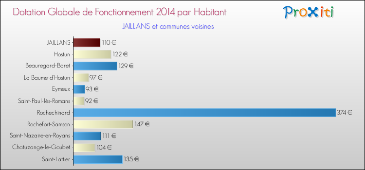 Montant des dotations globales de fonctionnement DGF par Habitant pour JAILLANS et les communes proches en 2014. Comparaison des des dotations globales de fonctionnement DGF par habitant pour JAILLANS et les communes voisines en 2014.