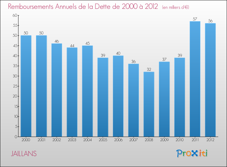 Evolution de l'annuité de la dette pour la commune de JAILLANS de 2000 à 2012 Annuités de la dette pour JAILLANS de 2000 à 2012