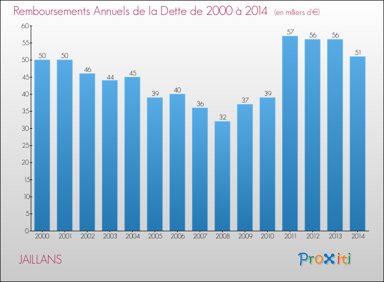 Evolution de l'annuité de la dette pour la commune de JAILLANS de 2000 à 2014 Annuités de la dette pour JAILLANS de 2000 à 2014