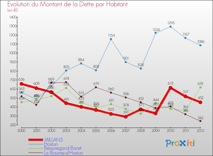 Evolution de la dette par habitant pour la commune de JAILLANS et les communes proches de 2000 à 2012 Comparaison de la dette par habitant pour JAILLANS et les communes voisines de 2000 à 2012