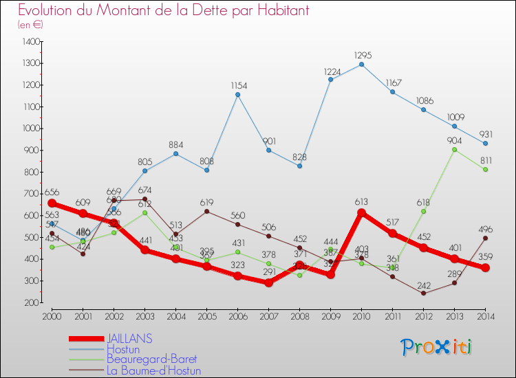 Evolution de la dette par habitant pour la commune de JAILLANS et les communes proches de 2000 à 2014 Comparaison de la dette par habitant pour JAILLANS et les communes voisines de 2000 à 2014