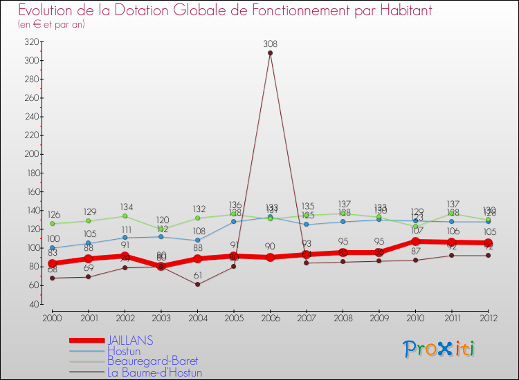 Evolution et montant de la dotation globale de fonctionnement par Habitant pour JAILLANS et les communes proches Comparaison des dotations globales de fonctionnement par habitant pour JAILLANS et les communes voisines