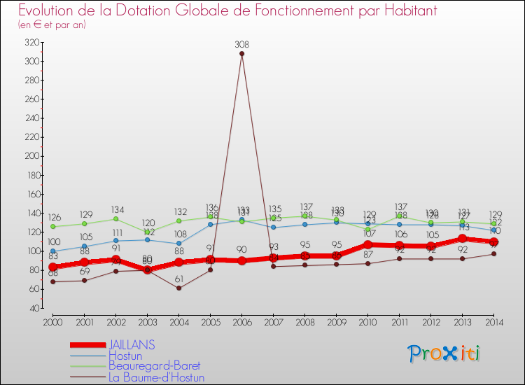 Evolution et montant de la dotation globale de fonctionnement par Habitant pour JAILLANS et les communes proches de 2000 à 2014. Comparaison des dotations globales de fonctionnement par habitant pour JAILLANS et les communes voisines de 2000 à 2014.