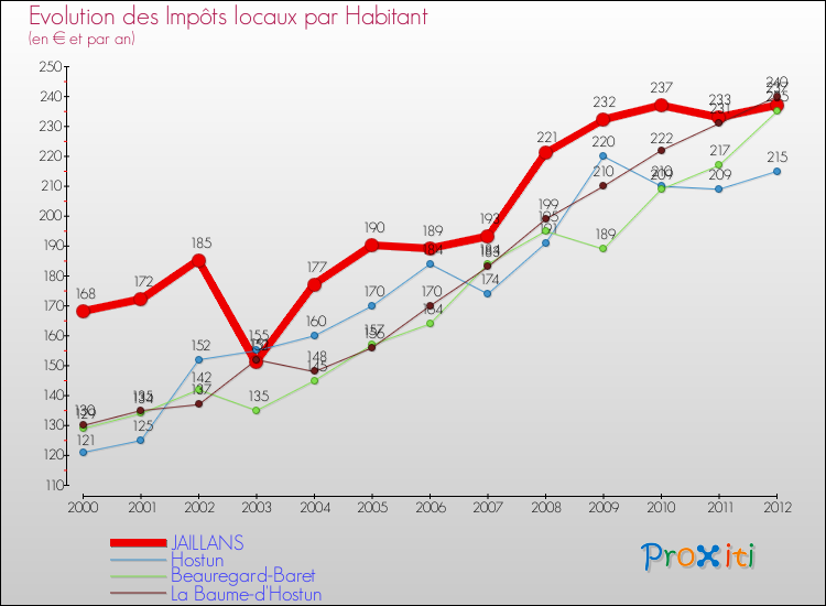 Evolution et montant des impôts locaux par Habitant pour JAILLANS et les communes proches Comparaison des impôts locaux par habitant pour JAILLANS et les communes voisines