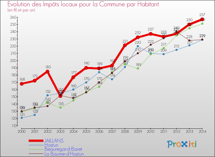 Evolution et montant des impôts locaux par Habitant pour JAILLANS et les communes proches de 2000 à 2014 Comparaison des impôts locaux par habitant pour JAILLANS et les communes voisines de 2000 à 2014