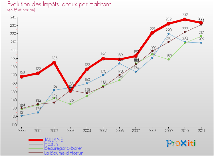 Evolution et montant des impôts locaux par Habitant pour JAILLANS et les communes proches Comparaison des impôts locaux par habitant pour JAILLANS et les communes voisines