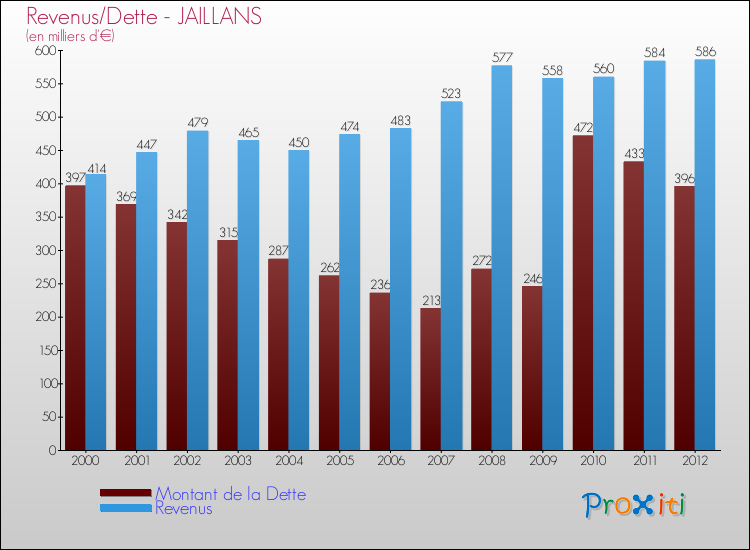 Evolution comparée de la dette et des revenus pour la commune de JAILLANS de 2000 à 2012 Comparaison de la dette et des revenus pour JAILLANS de 2000 à 2012