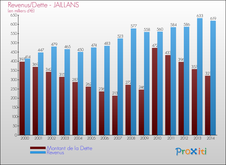 Evolution comparée de la dette et des revenus pour la commune de JAILLANS de 2000 à 2014 Comparaison de la dette et des revenus pour JAILLANS de 2000 à 2014