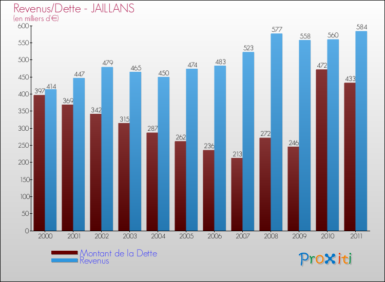 Evolution comparée de la dette et des revenus pour la commune de JAILLANS de 2000 à 2011 Comparaison de la dette et des revenus pour JAILLANS de 2000 à 2011