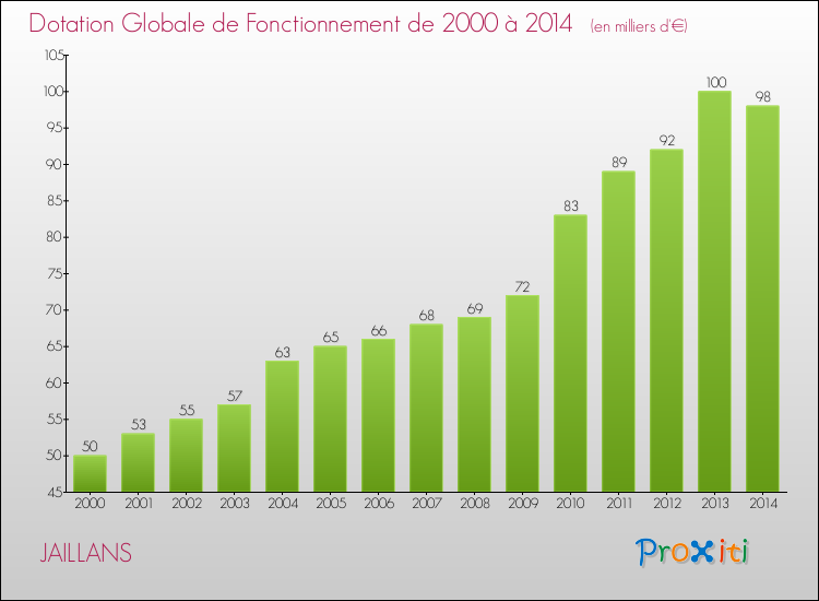 Evolution du montant de la Dotation Globale de Fonctionnement pour la commune de JAILLANS de 2000 à 2014 Evolution du montant de la Dotation Globale de Fonctionnement pour JAILLANS de 2000 à 2014