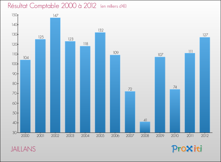 Evolution du résultat comptable pour la commune de JAILLANS de 2000 à 2012 Evolution du résultat comptable pour JAILLANS de 2000 à 2012