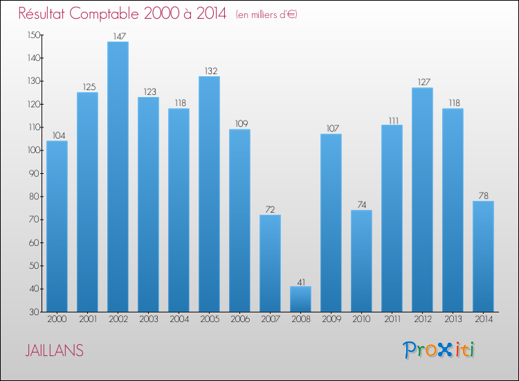 Evolution du résultat comptable pour la commune de JAILLANS de 2000 à 2014 Evolution du résultat comptable pour JAILLANS de 2000 à 2014