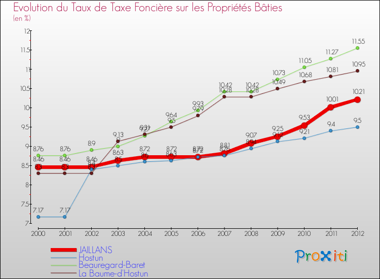 Evolution du taux de la taxe foncière sur le bati pour JAILLANS et les communes proches de 2000 à 2012 Comparaison des taux de taxe foncière sur le bati pour JAILLANS et les communes voisines de 2000 à 2012