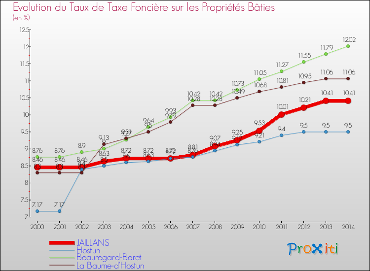 Evolution du taux de la taxe foncière sur le bati pour JAILLANS et les communes proches de 2000 à 2014 Comparaison des taux de taxe foncière sur le bati pour JAILLANS et les communes voisines de 2000 à 2014