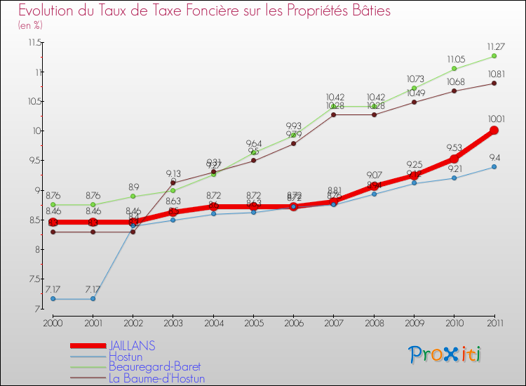 Evolution du taux de la taxe foncière sur le bati pour JAILLANS et les communes proches Comparaison des taux de taxe foncière sur le bati pour JAILLANS et les communes voisines