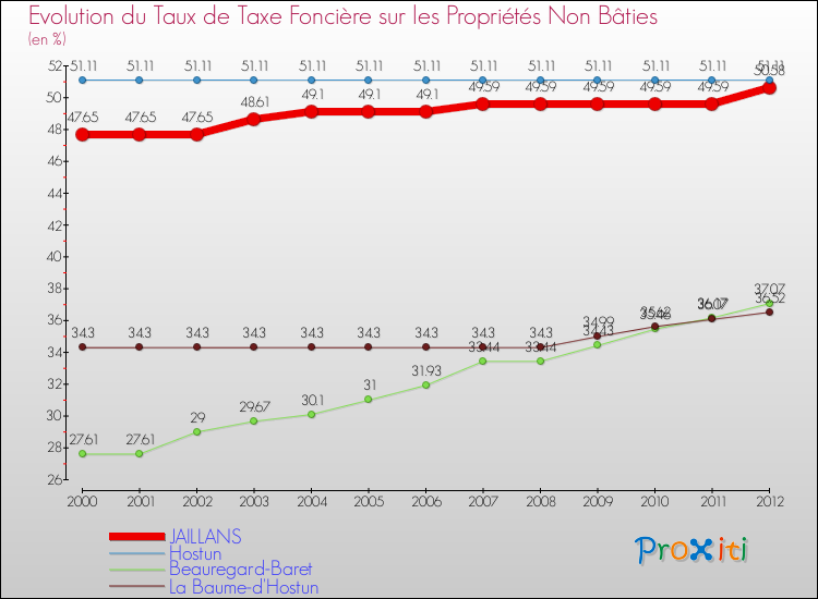 Evolution du taux de la taxe foncière sur les immeubles et terrains non batis pour JAILLANS et les communes proches de 2000 à 2012 Comparaison des taux de la taxe foncière sur les immeubles et terrains non batis pour JAILLANS et les communes voisines de 2000 à 2012
