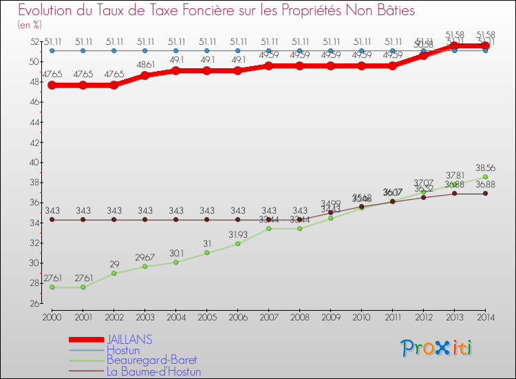 Evolution du taux de la taxe foncière sur les immeubles et terrains non batis pour JAILLANS et les communes proches de 2000 à 2014 Comparaison des taux de la taxe foncière sur les immeubles et terrains non batis pour JAILLANS et les communes voisines de 2000 à 2014